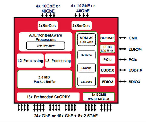 BCM56568B0KFSBG Ethernet-switch 10/100/1000 Base-T PHY Ethernet-interface BGA